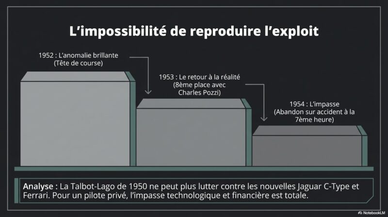 Levegh - La reproduction de l'exploit impossible