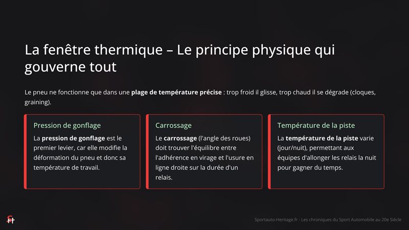 La fenêtre thermique – Le principe physique qui gouverne tout Le pneu ne fonctionne que dans une plage de température précise : trop froid il glisse, trop chaud il se dégrade (cloques, graining). Pression de gonflage La pression de gonflage est le premier levier, car elle modifie la déformation du pneu et donc sa température de travail. Carrossage Le carrossage (l'angle des roues) doit trouver l'équilibre entre l'adhérence en virage et l'usure en ligne droite sur la durée d'un relais. Température de la piste La température de la piste varie (jour/nuit), permettant aux équipes d'allonger les relais la nuit pour gagner du temps.